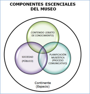 Imagen 1. Representación de los componentes esenciales del museo y su relación, esquema del autor.