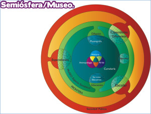 Imagen 2. Representación propuesta en este trabajo del museo como semiosfera, esquema de autor.