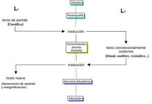 Imagen 3. Generación de sentido y resignificación en el museo. Adaptación del autor al modelo de Iuri Lotman.