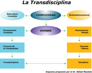 Esquema "La Transdisciplina", por Rafael Mauleón.