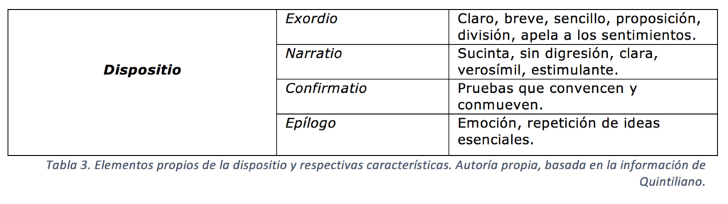 Elementos propios de la dispositio y respectivas características. Autoría propia, basada en la información de Quintiliano.