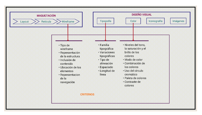 Imagen 1. Esquema del Proceso del diseño de interfaces gráficas de usuario. (Hernández, 113)