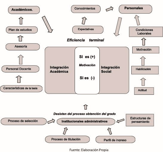 Esquema 5. Factores implicados en la Eficiencia Terminal. Elaboración propia.