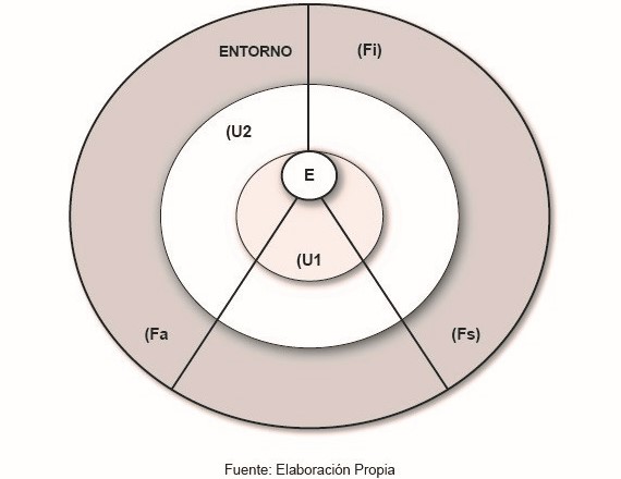 Esquema 6(a). Movimientos del equilibrio dinámico, factores académicos, institucionales y sociales. Elaboración propia.