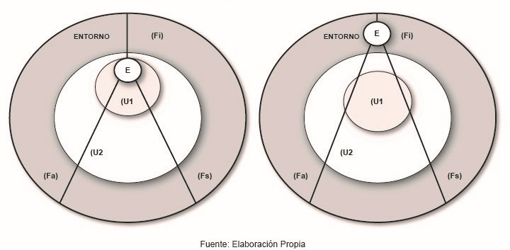 Esquema 7 a y b. Movimientos del equilibrio dinámico, factores académicos, institucionales y sociales. a) Deserción de U1 a U2. b) Eficiencia Terminal del Sistema Educacional Grado. Elaboración propia.