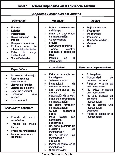 Tabla 1. Factores implicados en la eficiencia terminal. Elaboración propia.