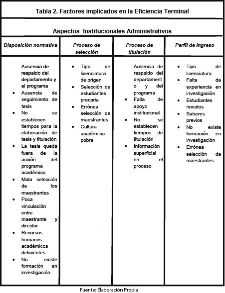 Tabla 2. Factores implicados en la eficiencia terminal. Elaboración propia.