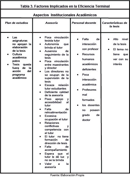 Tabla 3. Factores implicados en la eficiencia terminal. Elaboración propia.