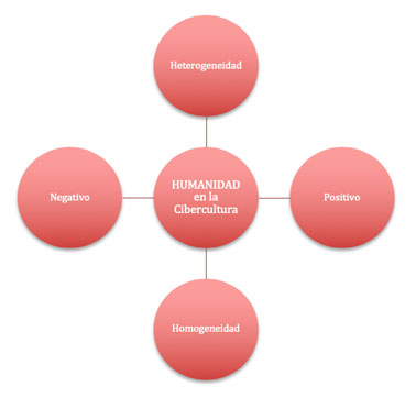 Esquema1. Representación de ejes para la comprensión de la humanidad en la cibercultura. Elaboración propia.