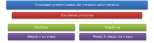 Esquema 3. Emociones predominantes con base a los resultados de los cuestionarios y entrevista. Elaboración Propia.